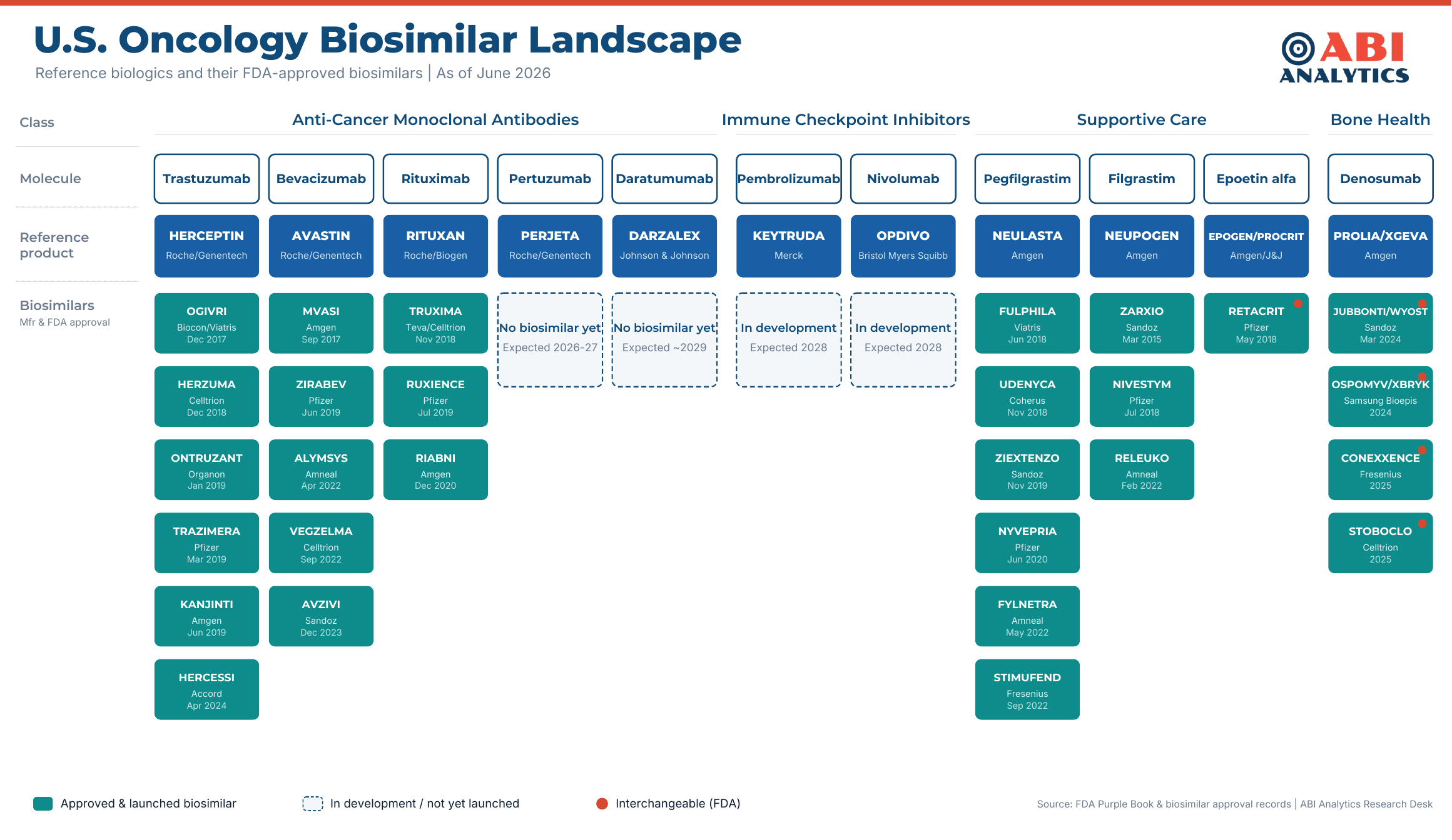 U.S. oncology biosimilar landscape infographic